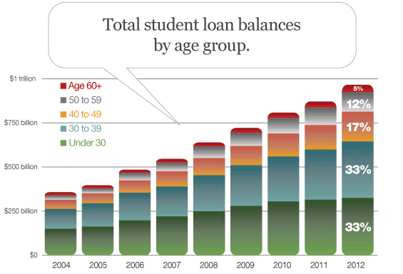 Student Loan Debt Is A Financial Crisis