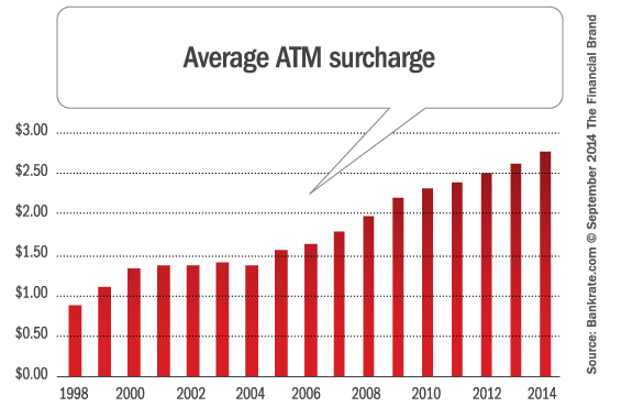 average_atm_surcharge