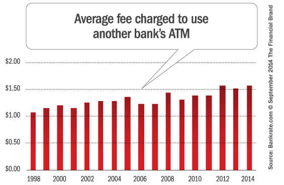 average_foreign_atm_fee