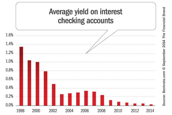 average_interest_checking_account