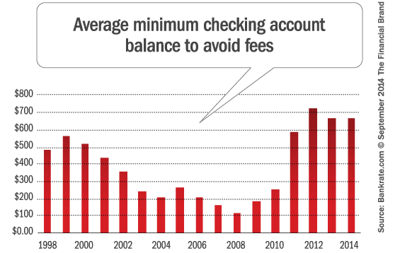 average_minimum_checking_account_balance