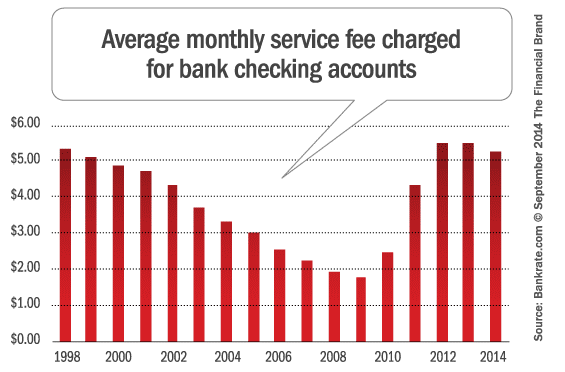 average_monthly_checking_account_fees