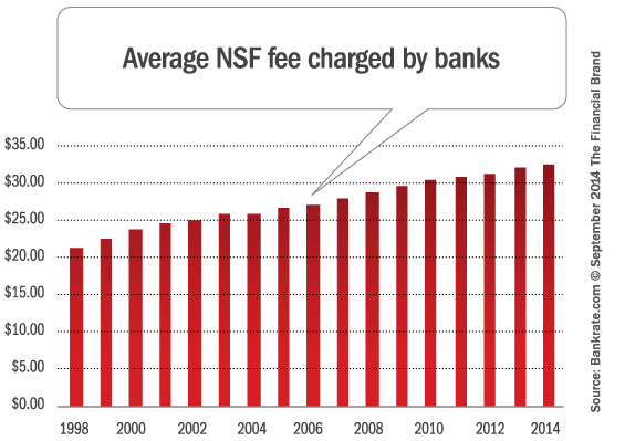 average_nsf_fee