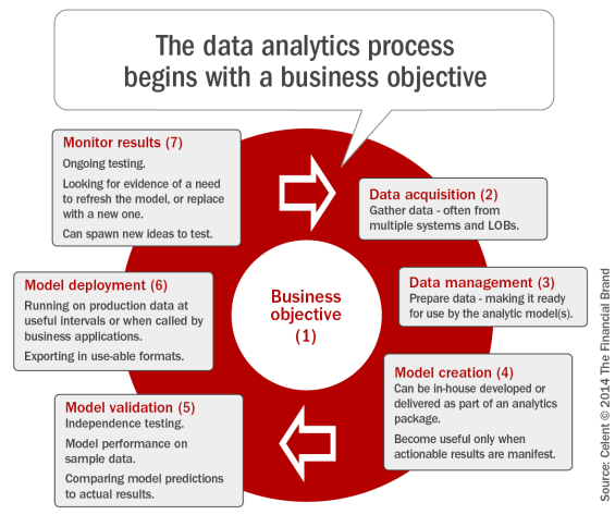 The_data_analytics_process_begins_with_a_business_objective
