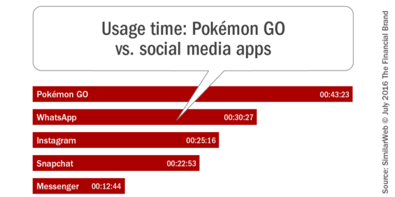 Usage _time_pokemon_vs_social_media_apps