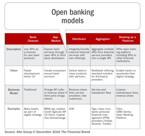 The Programmable Bank: Opportunities for Open Banking