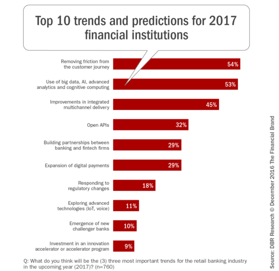 http://thefinancialbrand.com/62858/2017-top-banking-trends-predictions-forecast-digital-fintech-data-api/