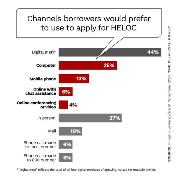Channels borrowers would prefer to use to apply for home equity lines of credit 