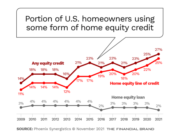 Portion of U.S. homeowners using some form of home equity credit