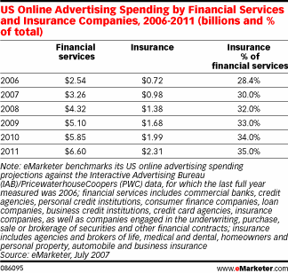 Online ad spending by financial institutions