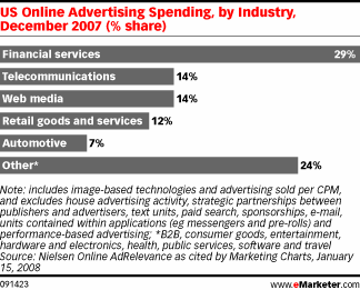 Online ad spending by industry