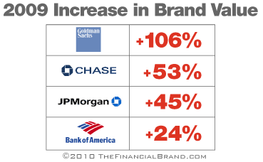 2009-big-bank-brand-values