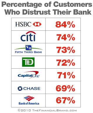 customers-dont-trust-big-banks