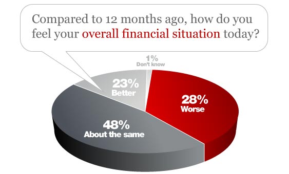 Bankrate Financial Security Index - Feelings About Overall Financial Situation