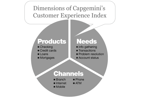 Banking Customer Experience Index