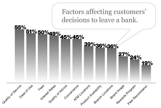 Banking Customers Switching Triggers for Checking Accounts