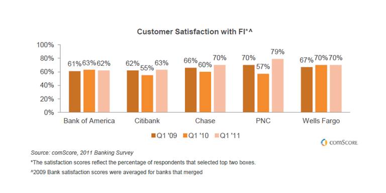 Comscore State of Online and Mobile Banking Trends chart: Consumer satisfaction