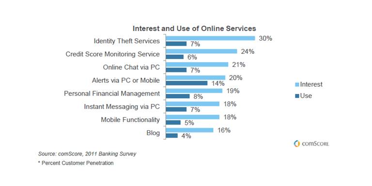 Comscore State of Online and Mobile Banking Trends chart: Consumer use of online and mobile services