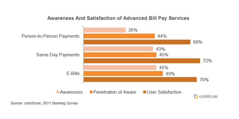 Comscore State of Online and Mobile Banking Trends chart: Advanced bill pay services consumer perceptions