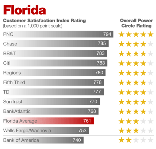 customer-service-champs-jd-power-ranks-u-s-retail-banks