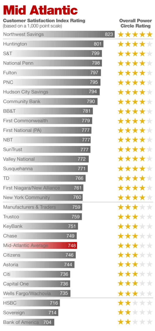 Customer Service Champs JD Power Ranks U.S. Retail Banks