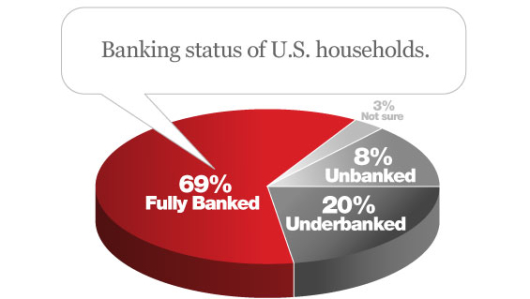 The Comprehensive Guide To The Unbanked And Underbanked