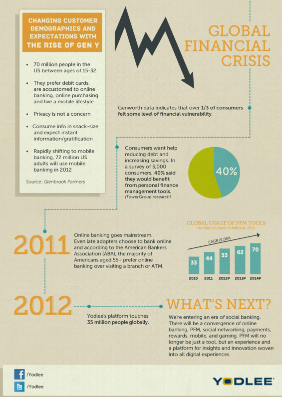 Picture of Yodlee's Inforgraphic on Online Banking part three