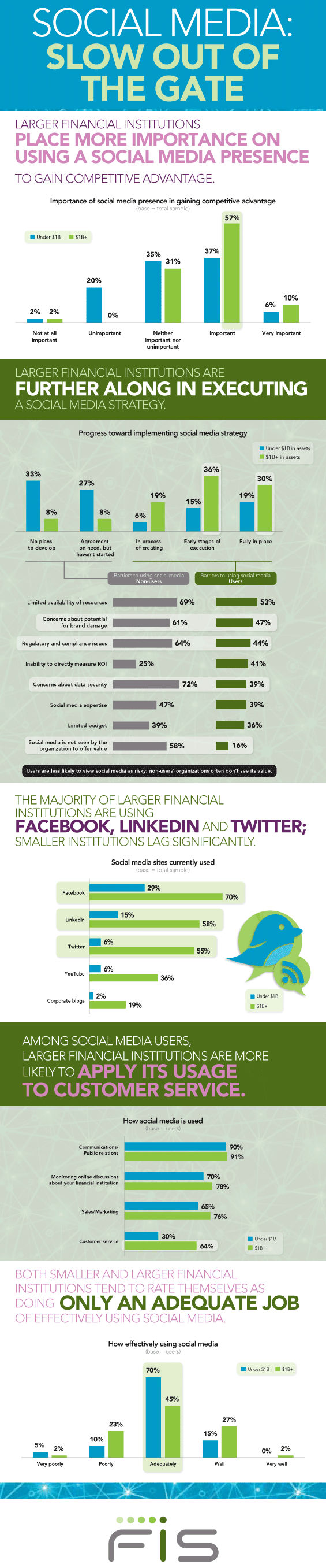 fis_global_banking_social_media_infographic