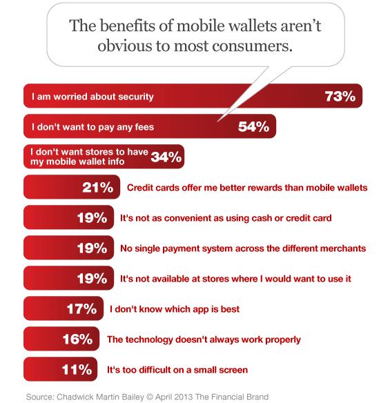 consumers_unclear_about_benefits_of_mobile_wallets