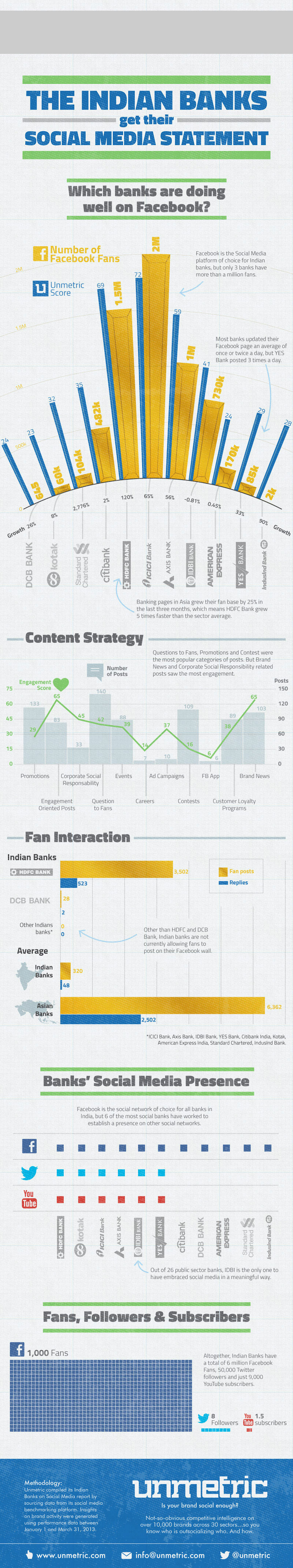 indian_banks_social_media_infographic