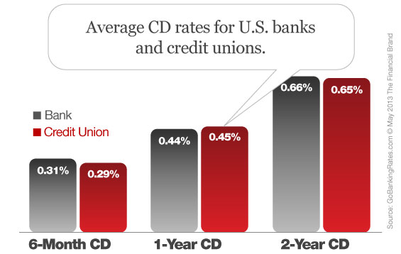 cd_rates_banks_vs_credit_unions