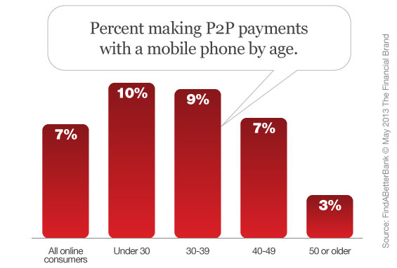 p2p_payments_by_age
