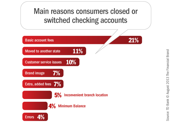 reasons_consumers_switch_checking_accounts