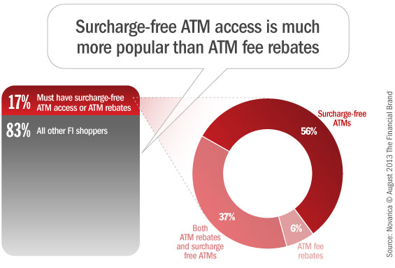 People Love Free ATMs and What Small Banks Need To Do 