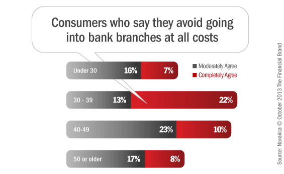 consumers_avoid_bank_branches