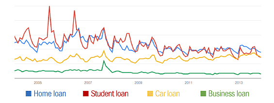 google_trends_home_student_car_business_loans