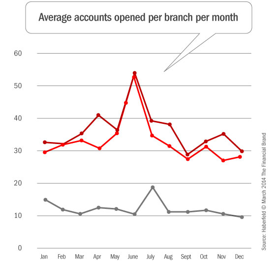 average_accounts_opened_per_branch