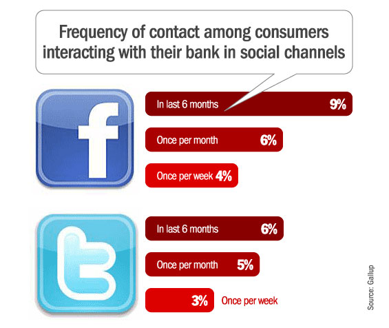 banks_social_media_frequency