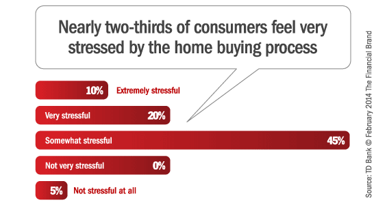 consumers_stress_about_home_buying_loan
