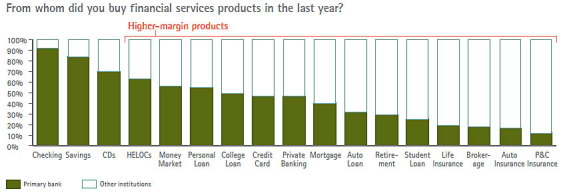 Source: 2013 Accenture Retail Banking Survey