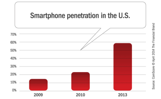smartphone_penetration_united_states