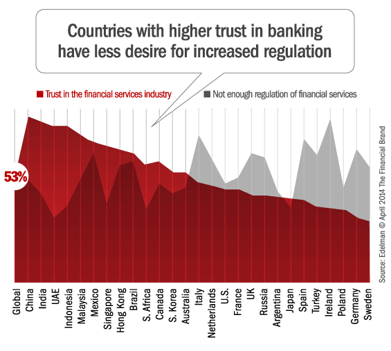 trust_in_financial_services_vs_regulatory_pressure