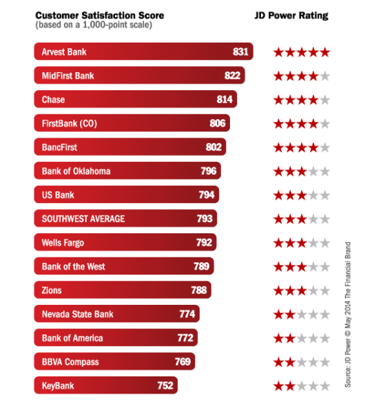 JD Power Ratings Shows Consumer Satisfaction With Banks Soaring