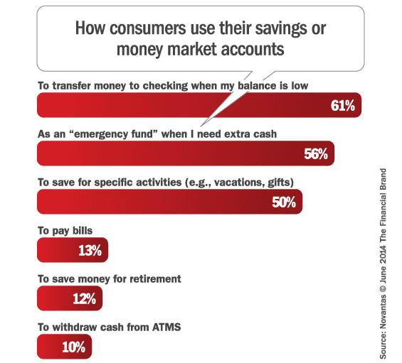 how_consumers_use_savings_accounts