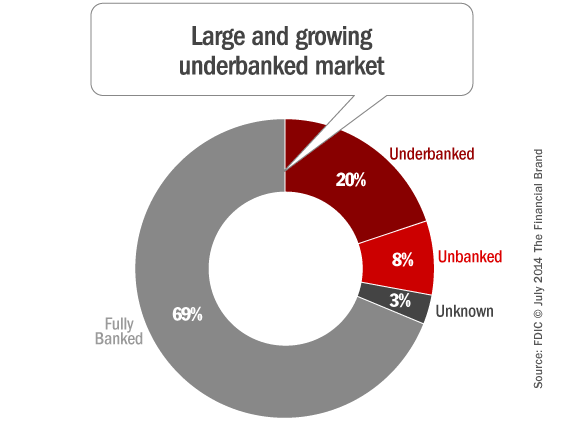 underbanked_market