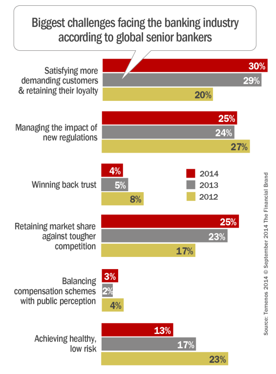 Biggest_challenges_facing_the_banking_industry_according_to_global_ba nkers_10-1-2014[1]