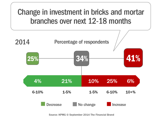 Change_in_investment_in_bricks_and_mortar_branches_over_next_12-18_mo nths_REV9-30-2014