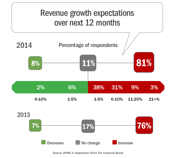 Revenue_growth_expectations_over_next_12months_9-30-2014[1]