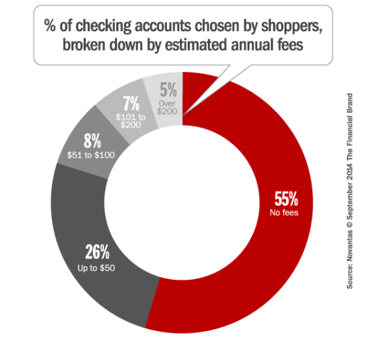 Checking Account Shoppers Sacrifice Features For Fewer Fees