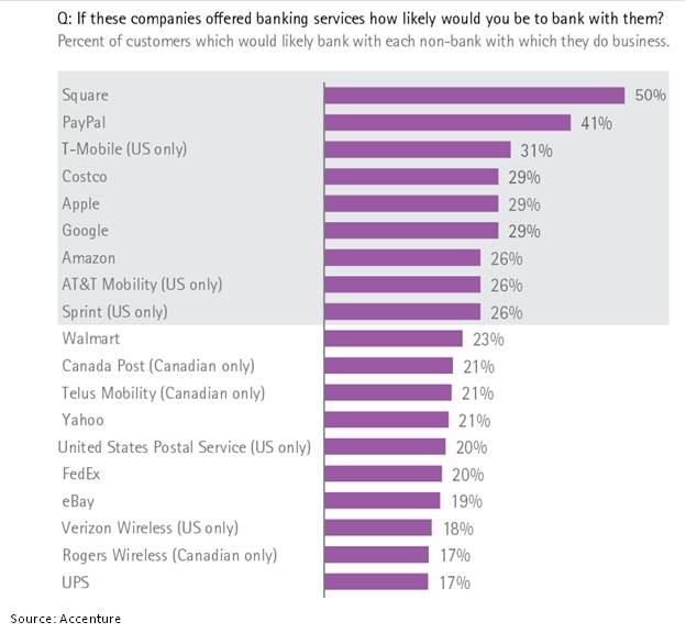 Accenture chart: People's interest in alternative banking services for their banking needs